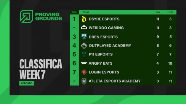 Proving Grounds: here are the playoffs